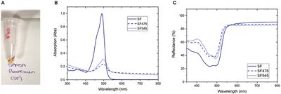 Assessing the Covalent Attachment and Energy Transfer Capabilities of Upconverting Phosphors With Cofactor Containing Bioactive Enzymes